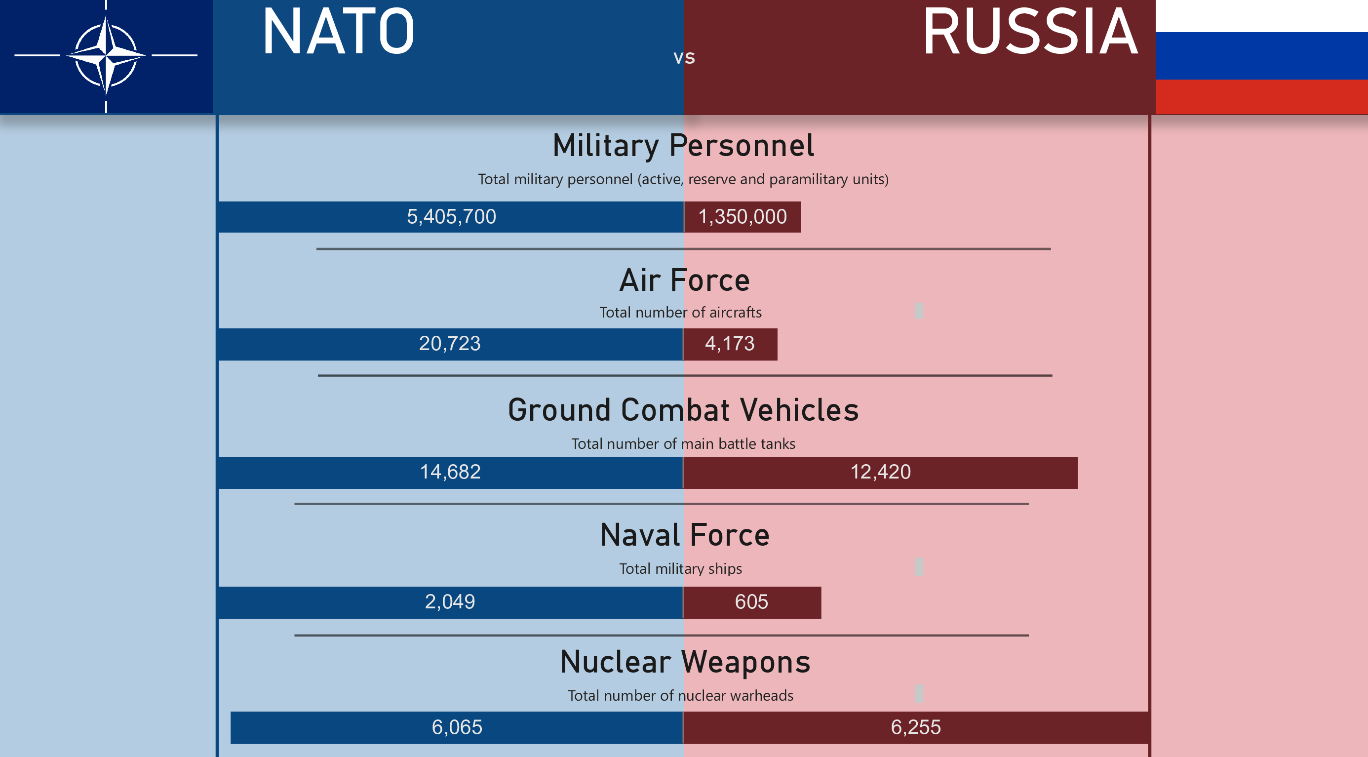 NATO vs Russia armed forces statistics
