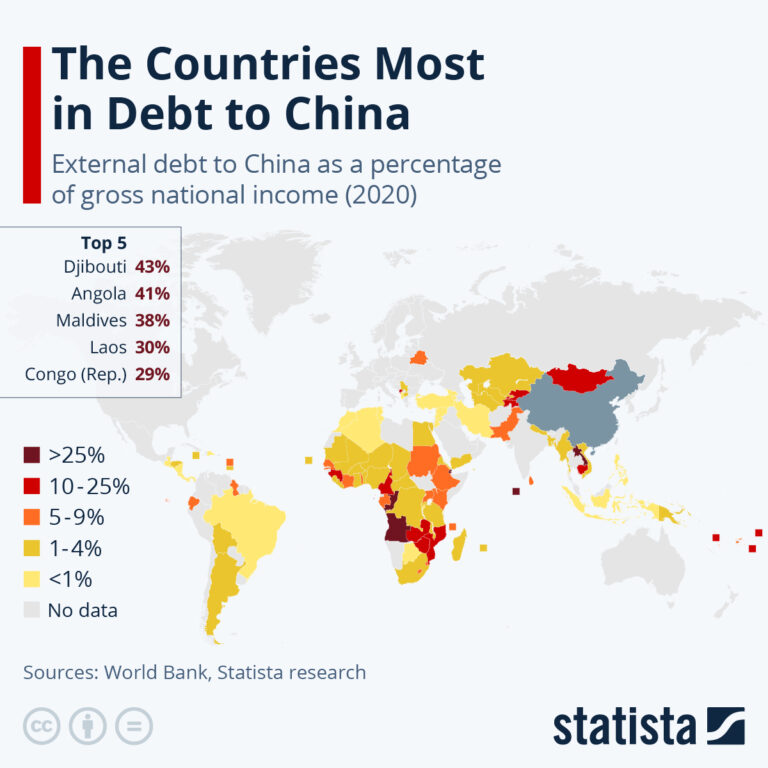 debt to china