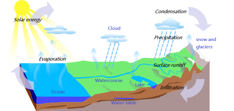 water cycle artificial rain