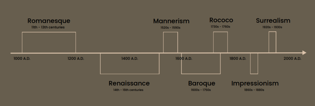 most important art movements timeline